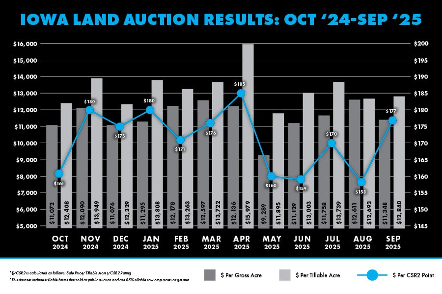 Peoples Company Iowa Land Auction Comparison results Oct 2024 - Sept 2025