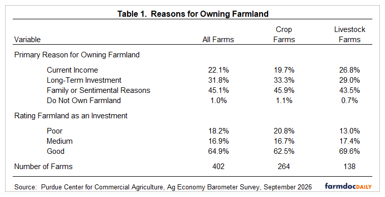Why U.S Farmers Own Farmland and What They Expect for Land Values